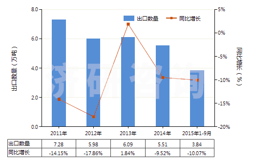 2011-2015年9月中國(guó)非零售純聚丙烯腈短纖多股紗線(包括纜線,純指按重量計(jì)聚丙烯腈或其變性短纖含量≥85%)(HS55093200)出口量及增速統(tǒng)計(jì) 2011-2015年9月中國(guó)非零售純聚丙烯腈短纖多股紗線(包括纜線,純指按重量計(jì)聚丙烯腈或其變性短纖含量≥85%)(HS55093200)出口量及增速統(tǒng)計(jì)